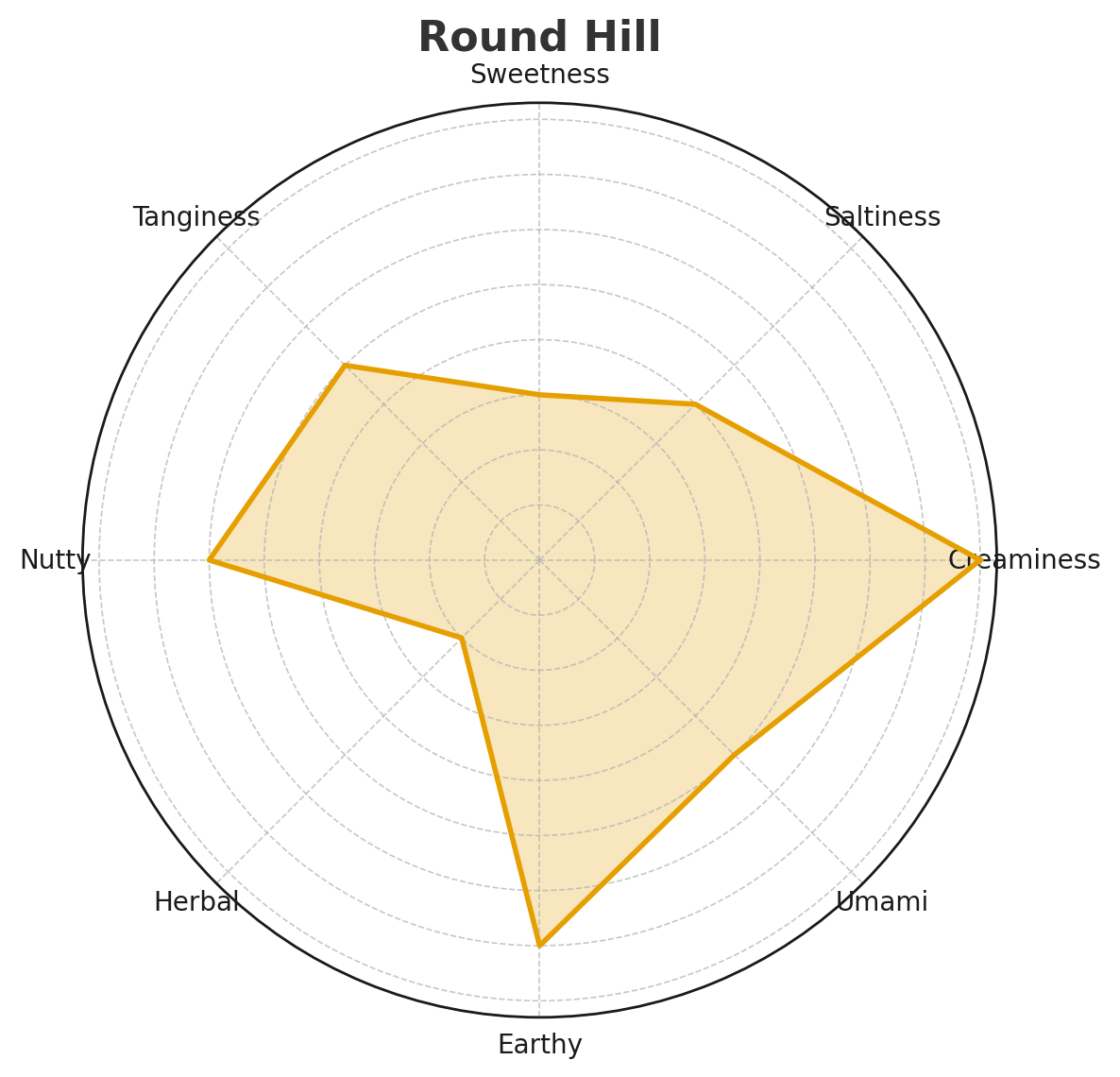 Round Hill - Camembert Style Cheese (5 oz), Pack of 4