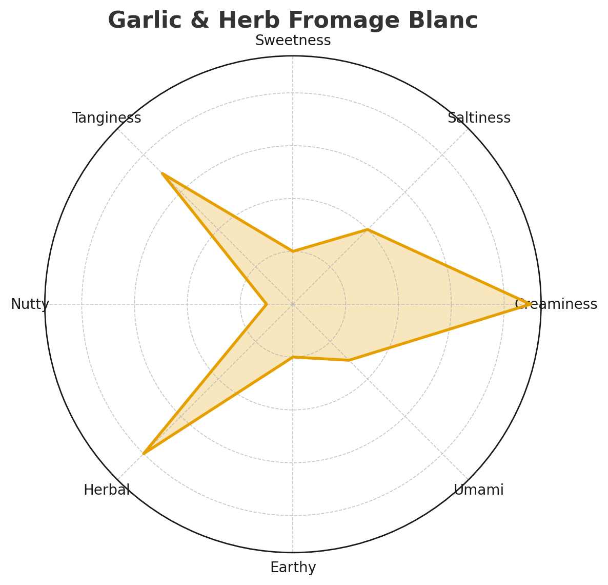 Garlic & Herb Fromage Blanc